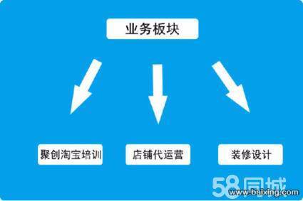 许昌淘宝网店培训教你不刷单淘宝月赚30000无差评